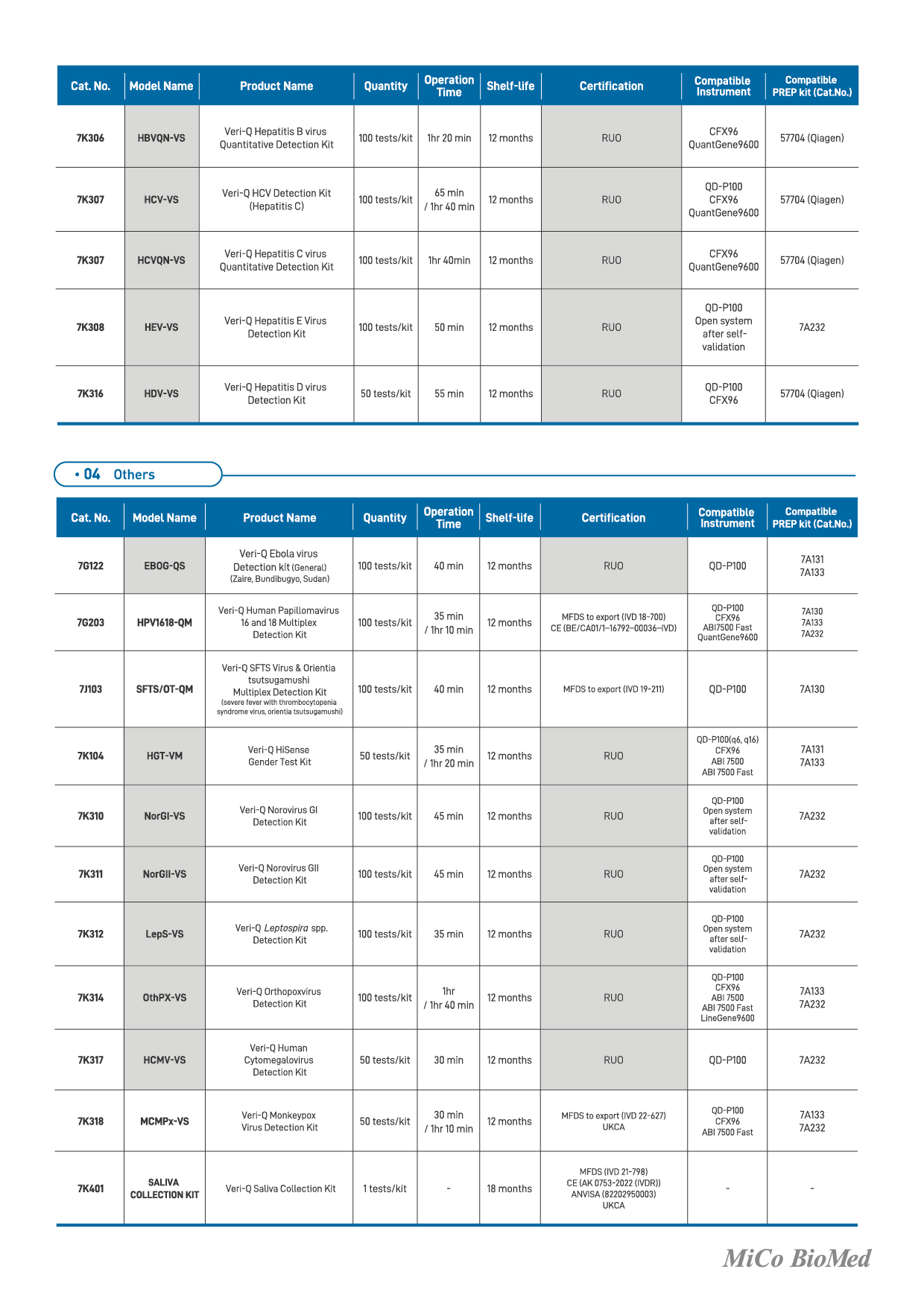 [MiCo+BioMed]+Catalog_PCR+Reagents+(Included+RUO)_2023-04.jpg