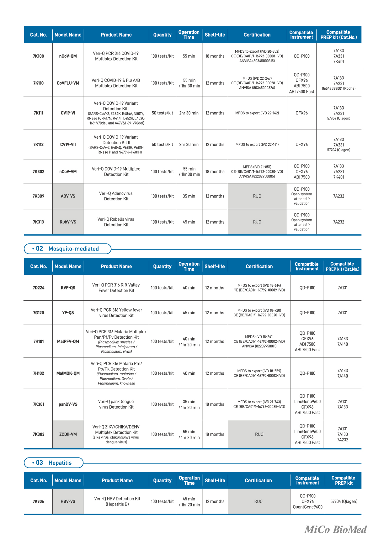 [MiCo+BioMed]+Catalog_PCR+Reagents+(Included+RUO)_2023-03.jpg