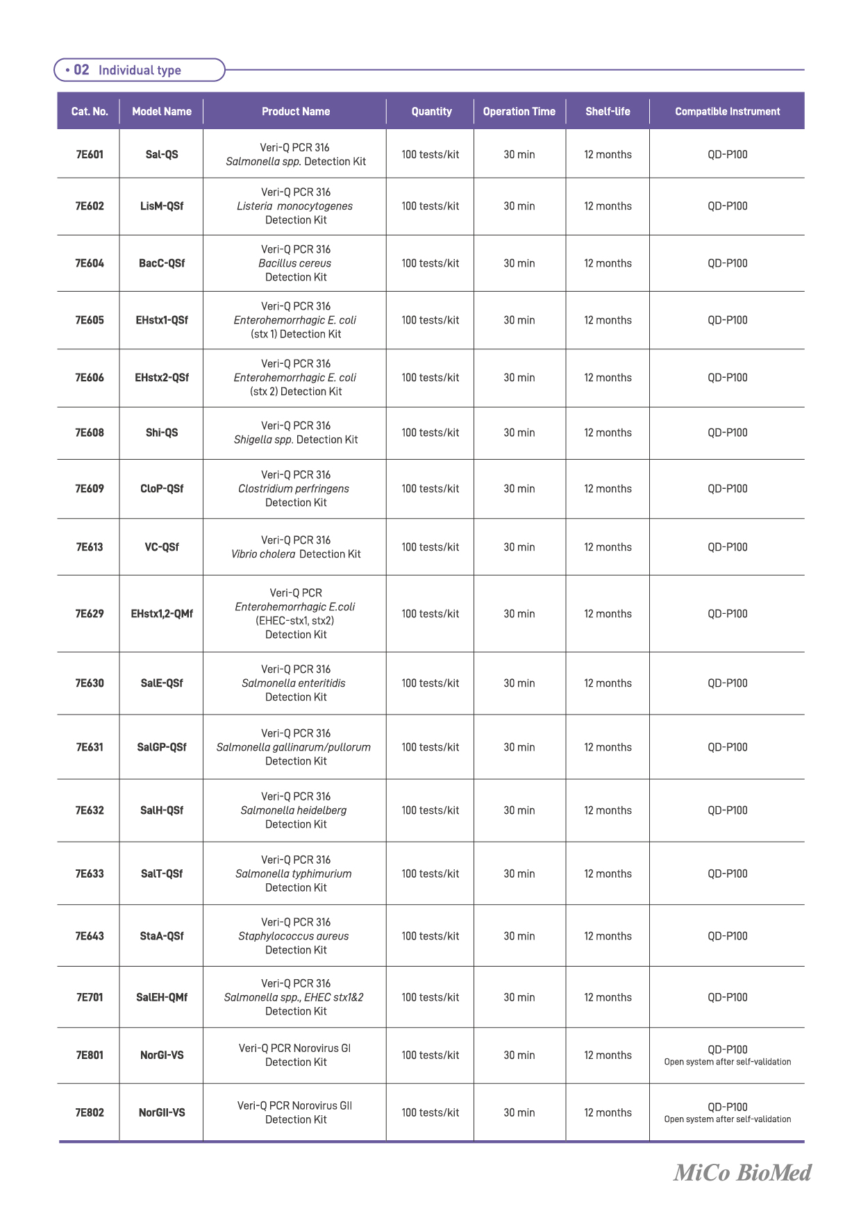 [MiCo+BioMed]+Catalog_PCR+Reagents+(Included+RUO)_2023-07.jpg