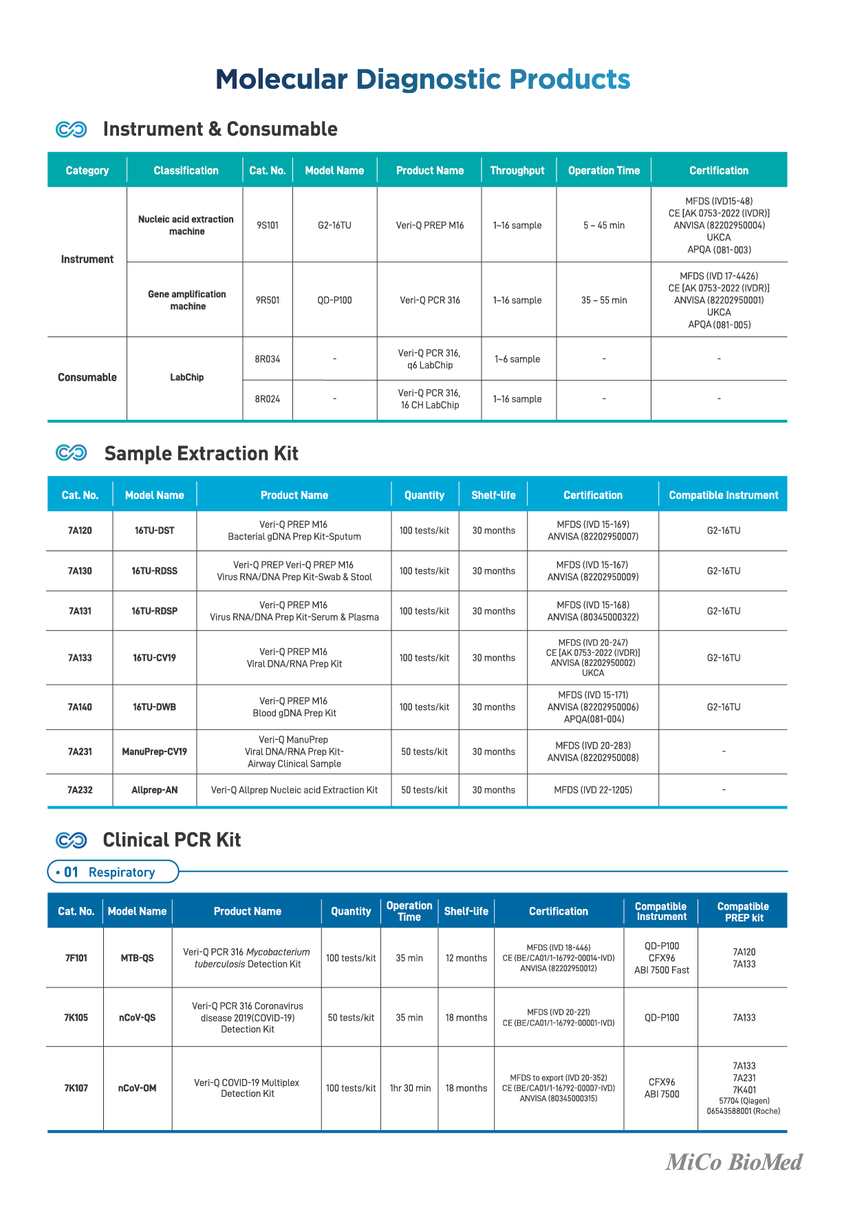 [MiCo+BioMed]+Catalog_PCR+Reagents+(Included+RUO)_2023-02.jpg